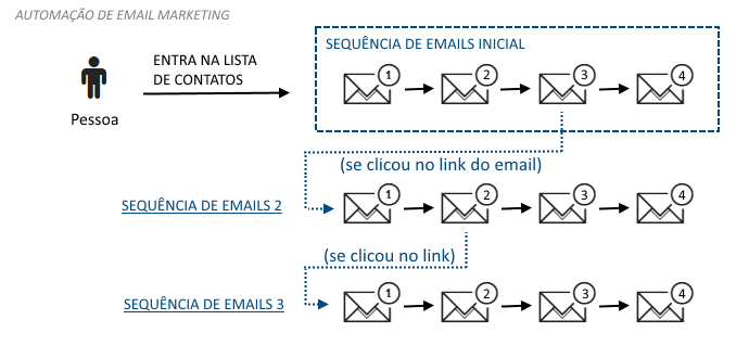Automação de Email Marketing
